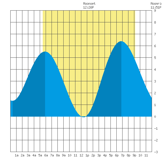 Twin Beach tide chart for Wednesday, July 16, 2025