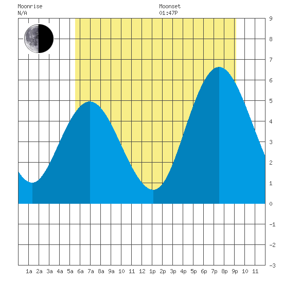 Twin Beach tide chart for Thursday, July 17, 2025