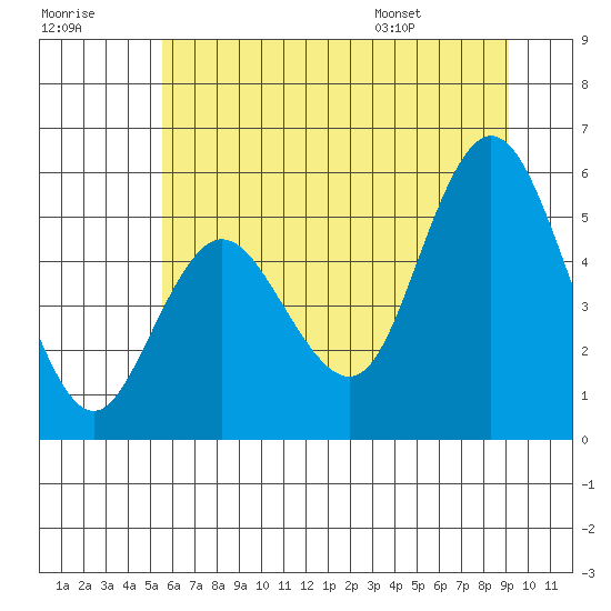 Twin Beach tide chart for Friday, July 18, 2025