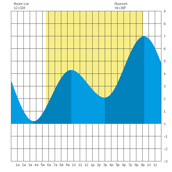 Twin Beach tide chart for Saturday, July 19, 2025