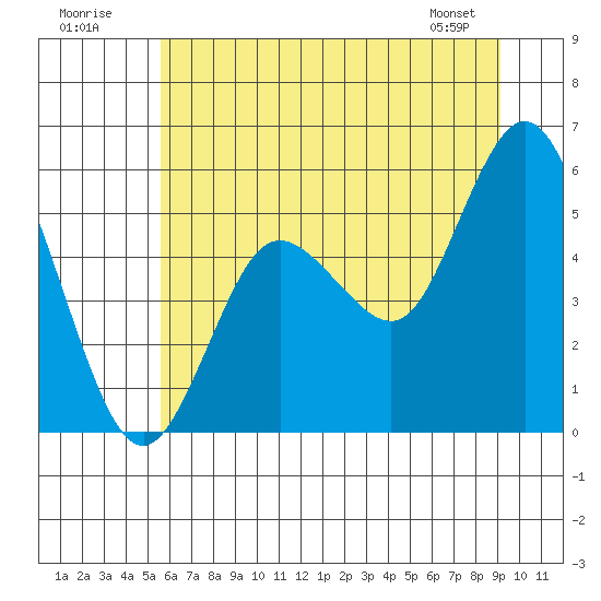 Twin Beach tide chart for Sunday, July 20, 2025
