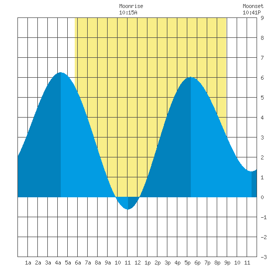 Twin Beach tide chart for Monday, July 28, 2025