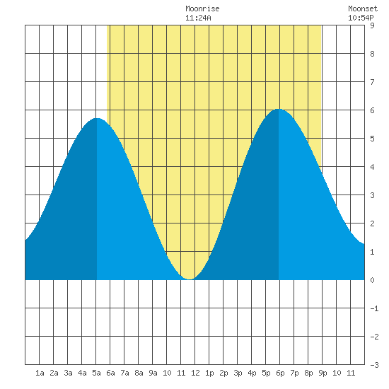 Twin Beach tide chart for Tuesday, July 29, 2025