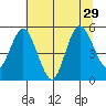 Twin Beach tide chart for Tuesday, July 29, 2025