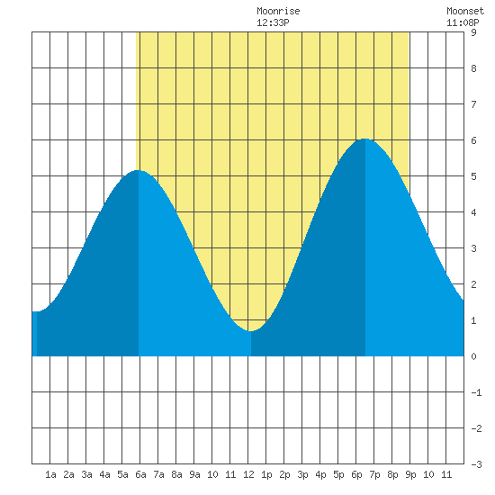 Twin Beach tide chart for Wednesday, July 30, 2025