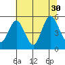 Twin Beach tide chart for Wednesday, July 30, 2025