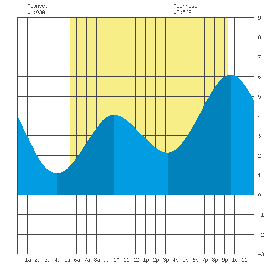 Twin Beach tide chart for Friday, July 4, 2025