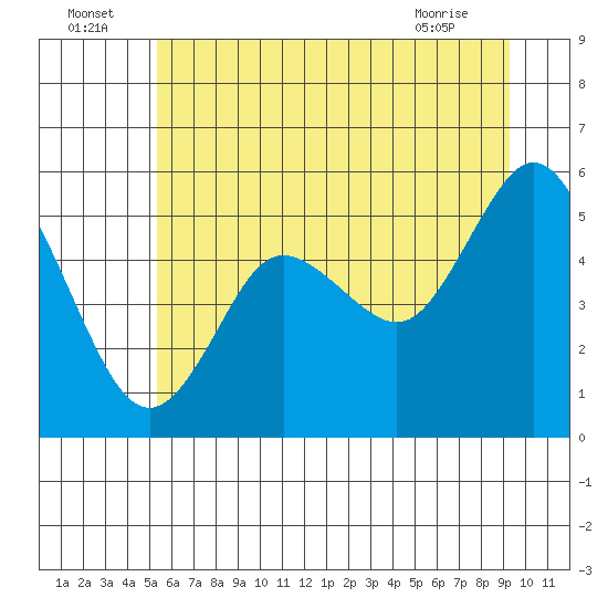 Twin Beach tide chart for Saturday, July 5, 2025
