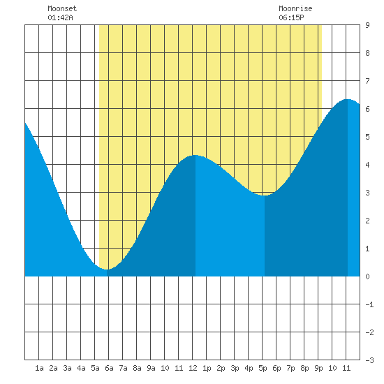 Twin Beach tide chart for Sunday, July 6, 2025