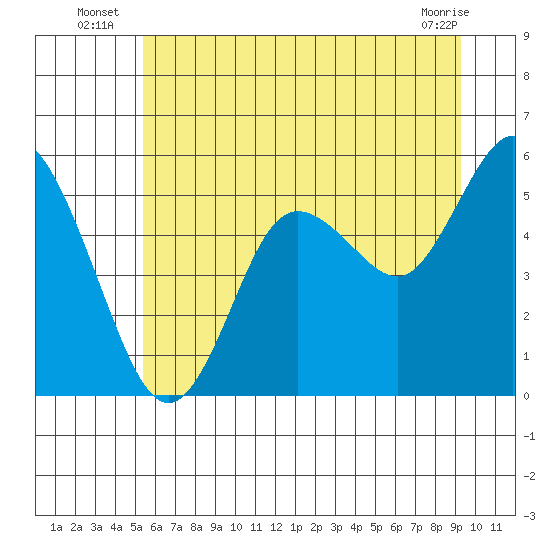 Twin Beach tide chart for Monday, July 7, 2025