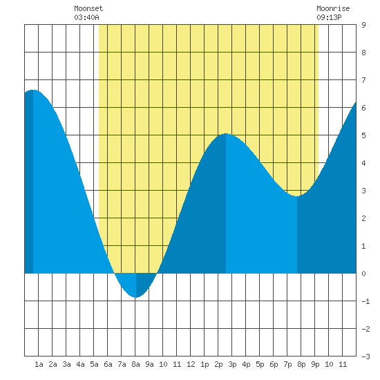 Twin Beach tide chart for Wednesday, July 9, 2025