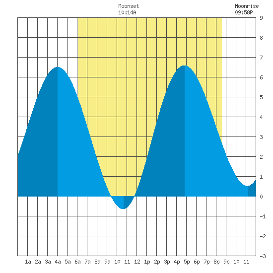 Twin Beach tide chart for Tuesday, August 12, 2025