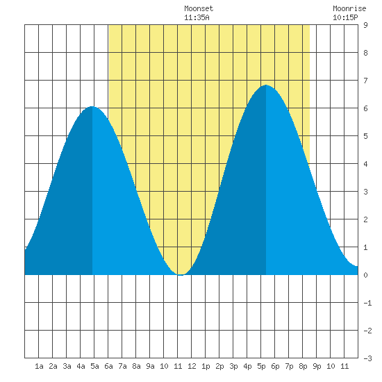 Twin Beach tide chart for Wednesday, August 13, 2025