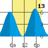 Twin Beach tide chart for Wednesday, August 13, 2025