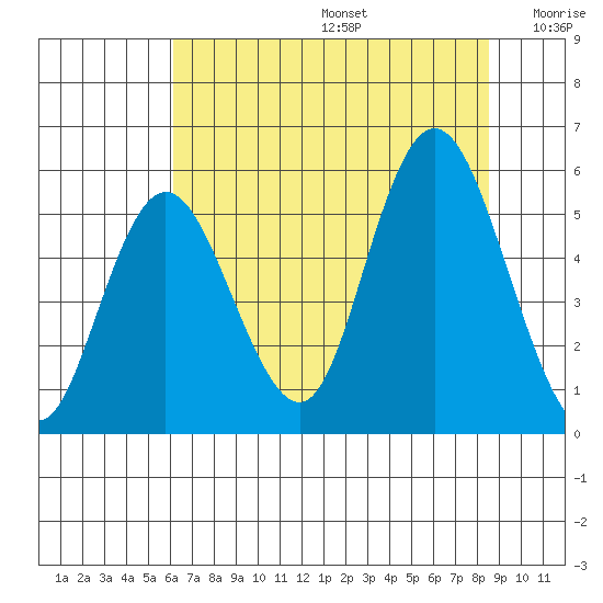 Twin Beach tide chart for Thursday, August 14, 2025
