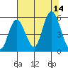 Twin Beach tide chart for Thursday, August 14, 2025