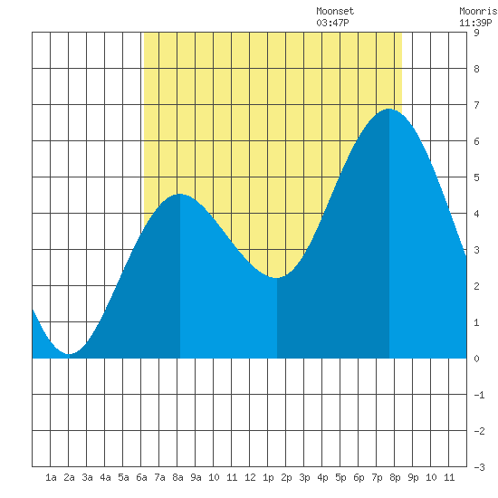 Twin Beach tide chart for Saturday, August 16, 2025