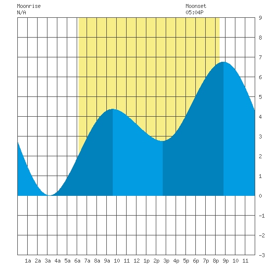 Twin Beach tide chart for Sunday, August 17, 2025