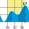 Twin Beach tide chart for Sunday, August 17, 2025