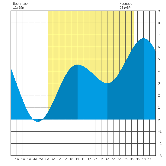 Twin Beach tide chart for Monday, August 18, 2025