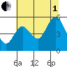 Twin Beach tide chart for Friday, August 1, 2025