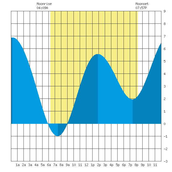 Twin Beach tide chart for Thursday, August 21, 2025