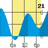 Twin Beach tide chart for Thursday, August 21, 2025