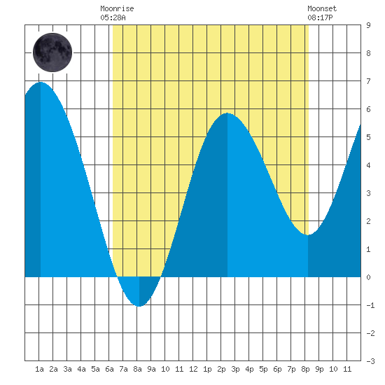 Twin Beach tide chart for Friday, August 22, 2025