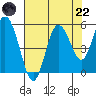 Twin Beach tide chart for Friday, August 22, 2025