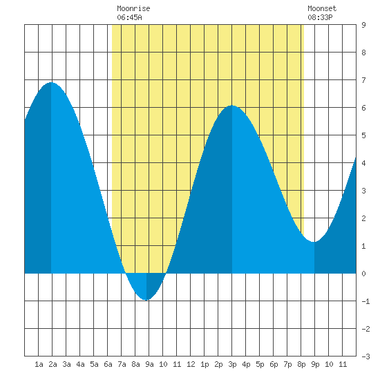 Twin Beach tide chart for Saturday, August 23, 2025