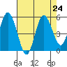 Twin Beach tide chart for Sunday, August 24, 2025