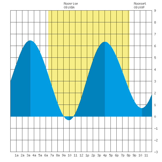 Twin Beach tide chart for Monday, August 25, 2025