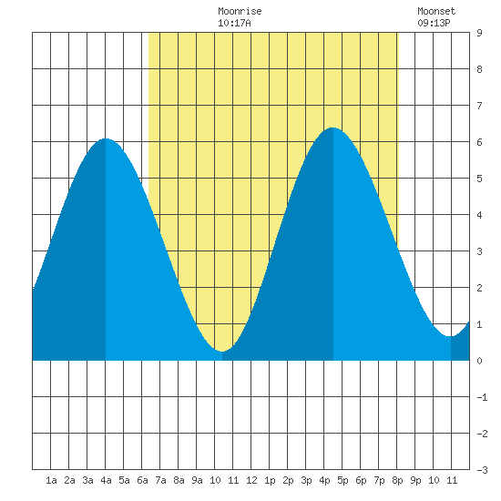 Twin Beach tide chart for Tuesday, August 26, 2025