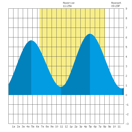 Twin Beach tide chart for Wednesday, August 27, 2025