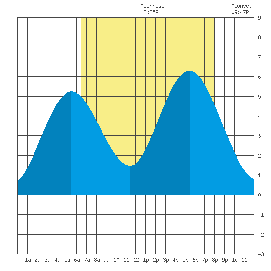 Twin Beach tide chart for Thursday, August 28, 2025
