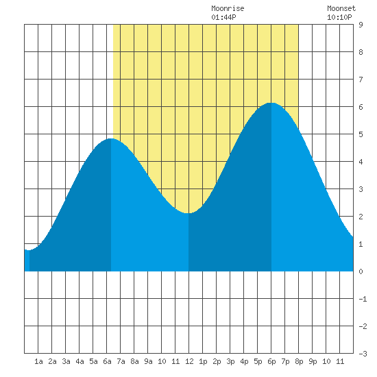 Twin Beach tide chart for Friday, August 29, 2025