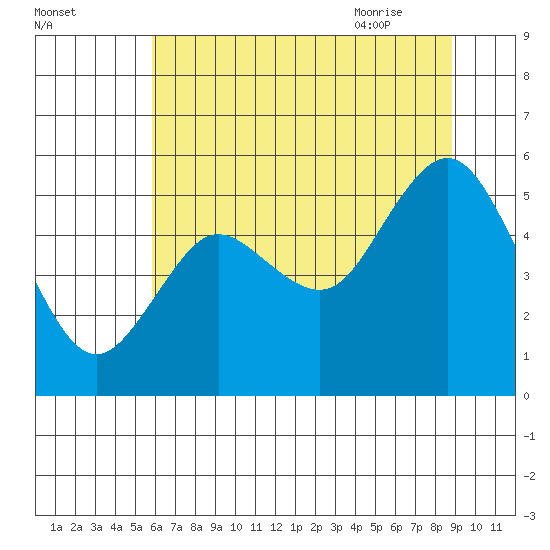 Twin Beach tide chart for Saturday, August 2, 2025