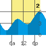 Twin Beach tide chart for Saturday, August 2, 2025
