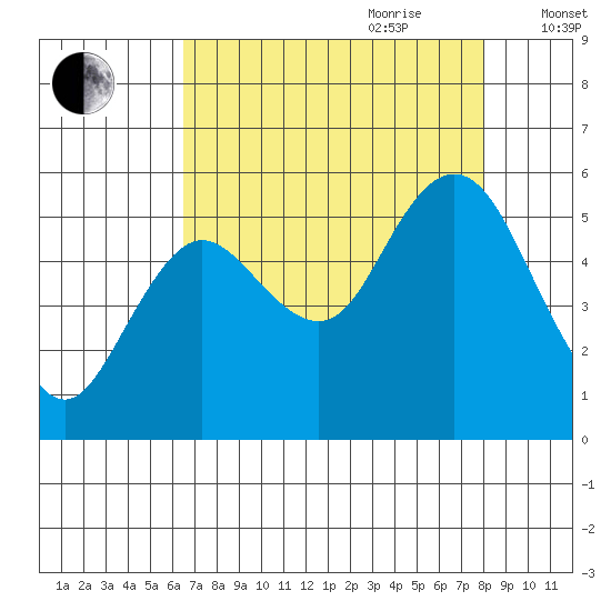 Twin Beach tide chart for Saturday, August 30, 2025