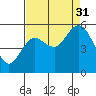 Twin Beach tide chart for Sunday, August 31, 2025