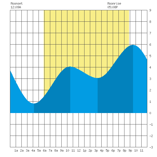 Twin Beach tide chart for Sunday, August 3, 2025