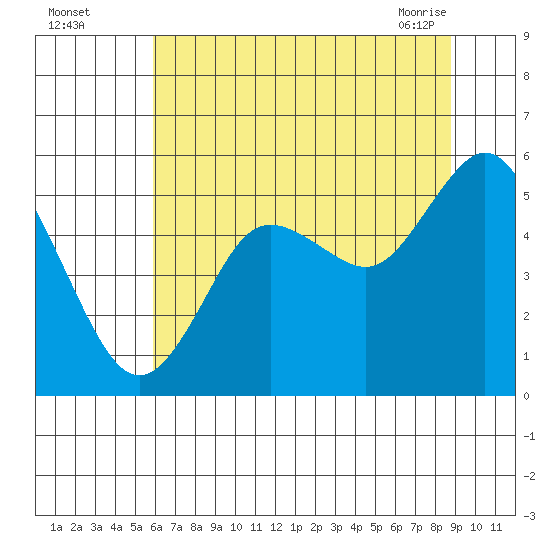 Twin Beach tide chart for Monday, August 4, 2025