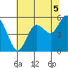 Twin Beach tide chart for Tuesday, August 5, 2025