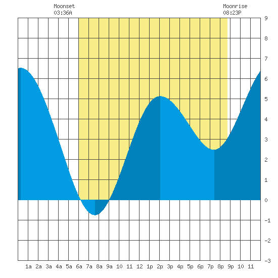 Twin Beach tide chart for Thursday, August 7, 2025