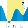 Twin Beach tide chart for Thursday, August 7, 2025