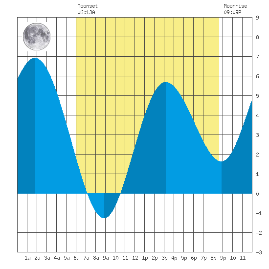 Twin Beach tide chart for Saturday, August 9, 2025