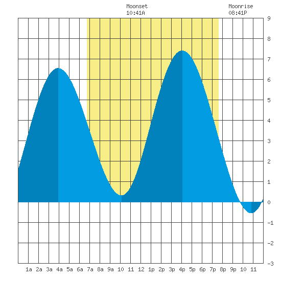 Twin Beach tide chart for Wednesday, September 10, 2025