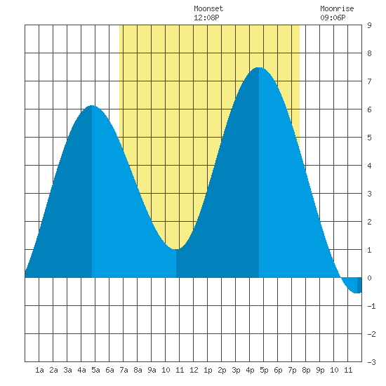 Twin Beach tide chart for Thursday, September 11, 2025