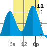 Twin Beach tide chart for Thursday, September 11, 2025