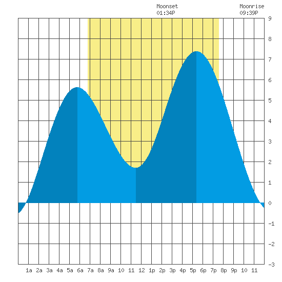 Twin Beach tide chart for Friday, September 12, 2025